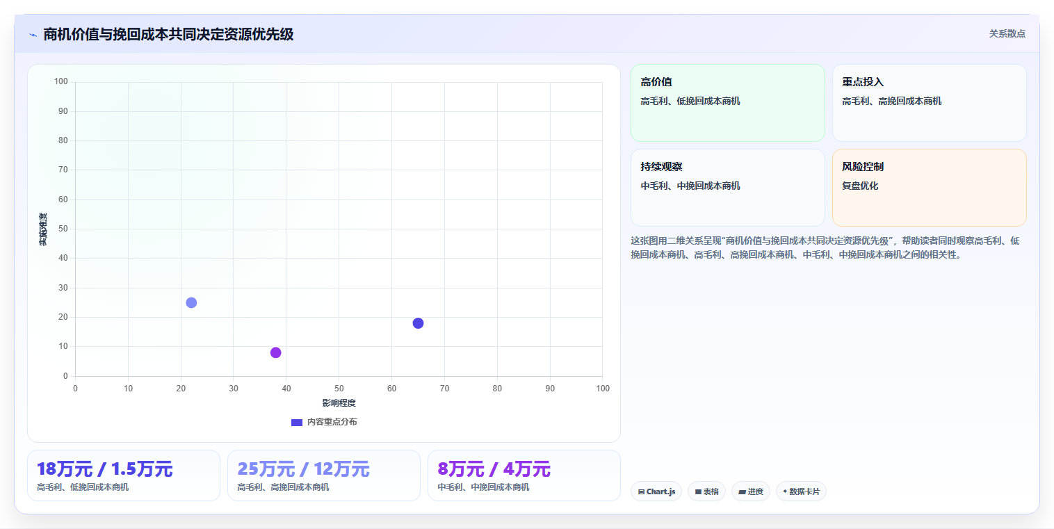 crm大数据分析:CRM新手避坑指南:做销售漏斗时别忽略客户流失晚发现
