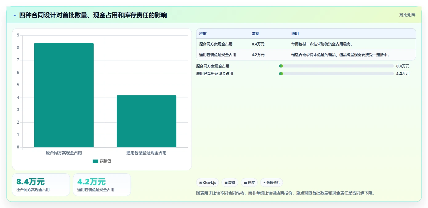 电商采购平台：选品团队精细化指南：从合同管理发现起订量过高根因