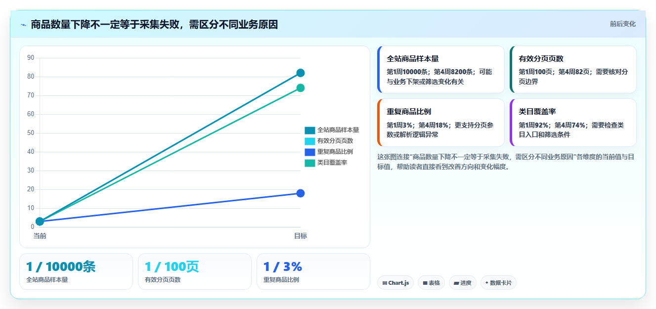 电商数据抓取：开发人员常见误区：合规评估为什么总遇到采集不稳定