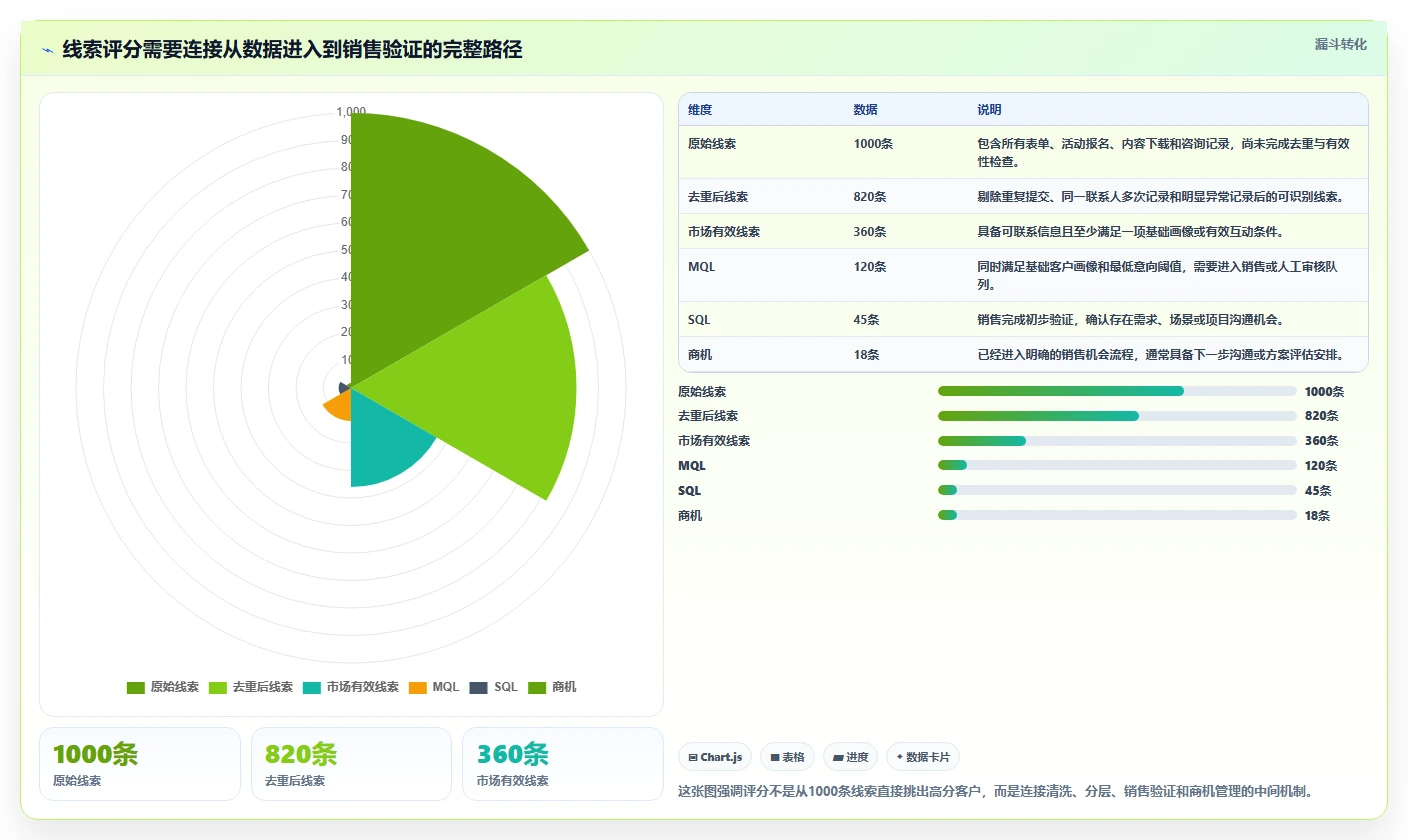 crm大数据分析：市场团队实操版教程：线索评分从准备到复盘