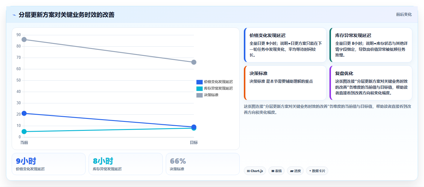 电商数据抓取：开发人员怎么用：从应用分析到加快数据更新