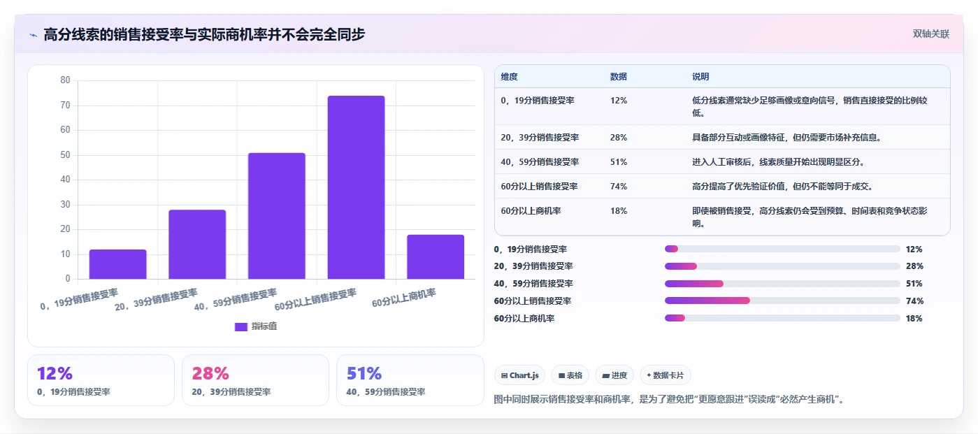 crm大数据分析：市场团队实操版教程：线索评分从准备到复盘