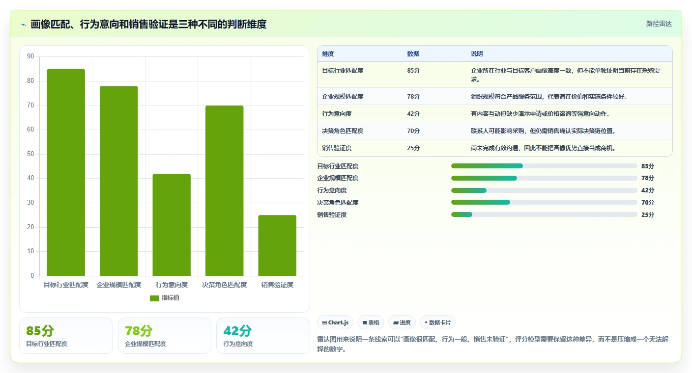crm大数据分析：市场团队实操版教程：线索评分从准备到复盘