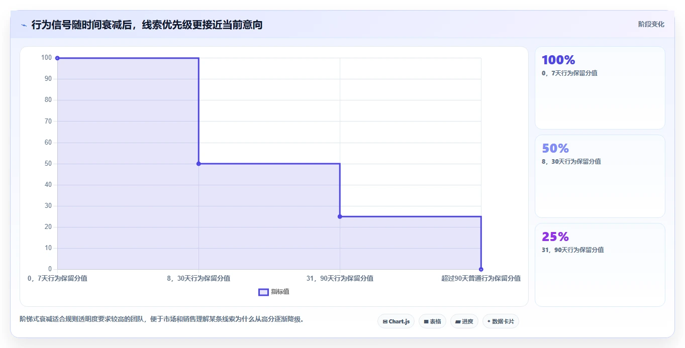 crm大数据分析：市场团队实操版教程：线索评分从准备到复盘
