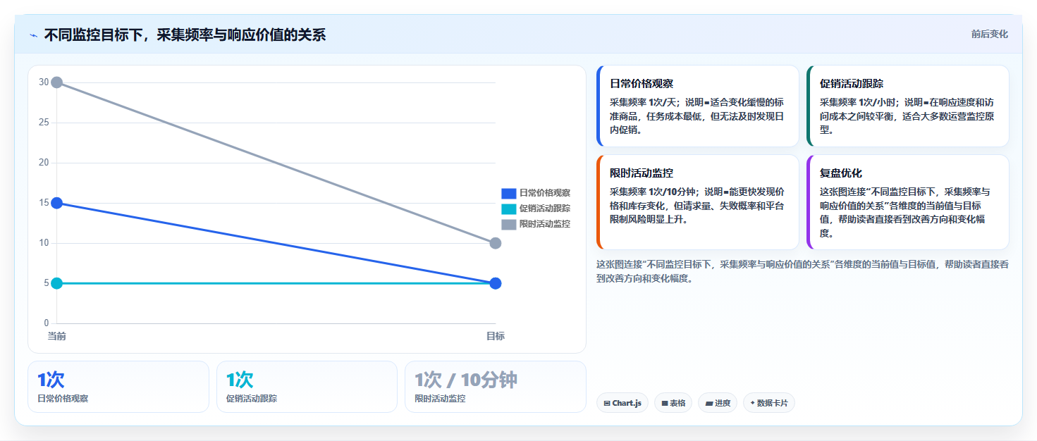 电商数据抓取：开发人员从零入门：竞品监控先掌握定时任务