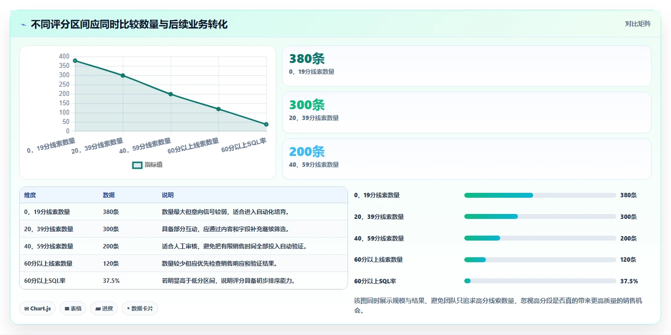 crm大数据分析：市场团队实操版教程：线索评分从准备到复盘