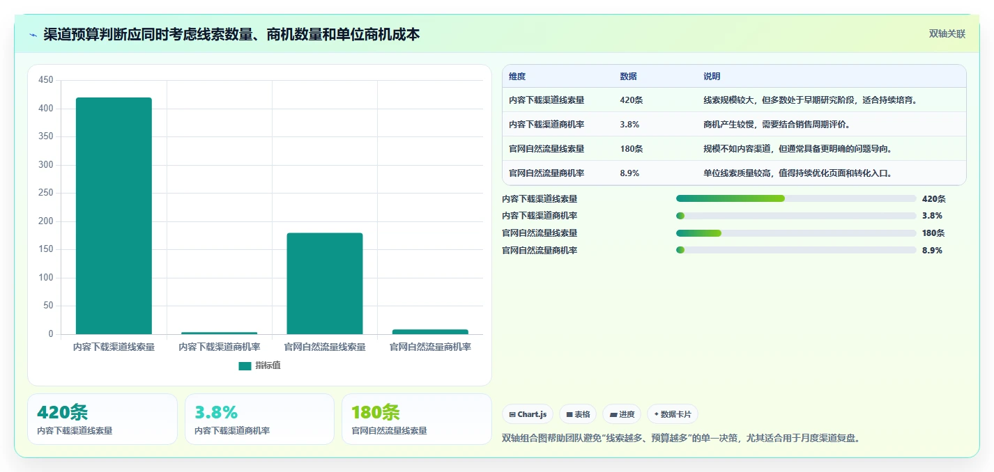 crm大数据分析：市场团队实操版教程：线索评分从准备到复盘