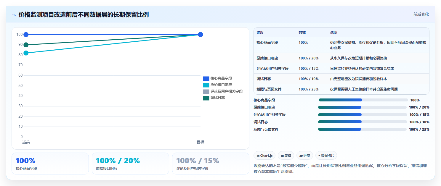 电商数据抓取：开发人员避坑指南：做存储方案时别忽略合规边界不清