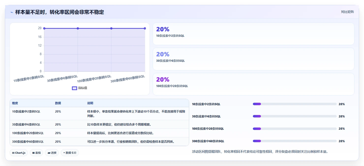 crm大数据分析：市场团队实操版教程：线索评分从准备到复盘