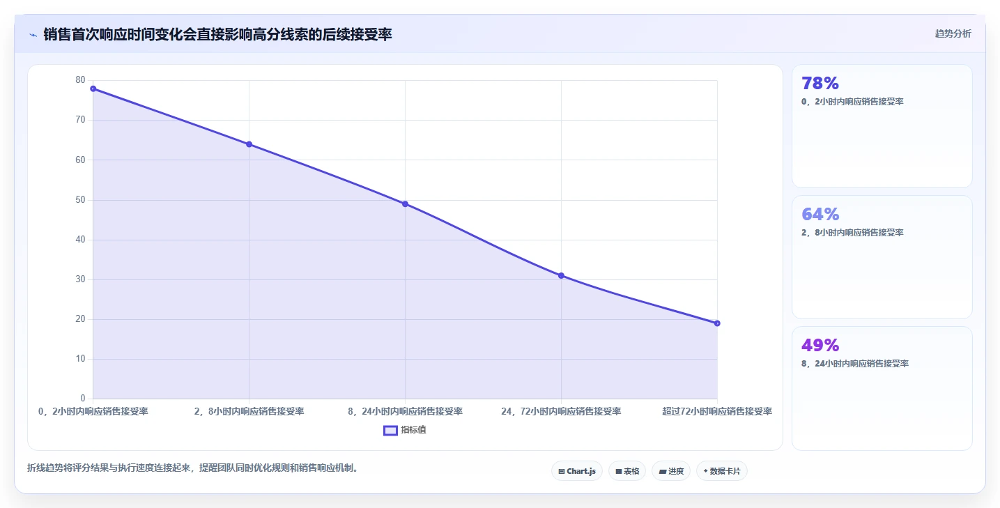 crm大数据分析：市场团队实操版教程：线索评分从准备到复盘