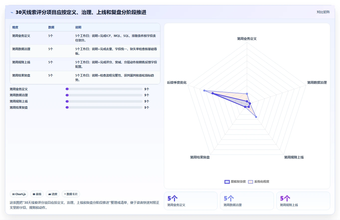 crm大数据分析：市场团队实操版教程：线索评分从准备到复盘