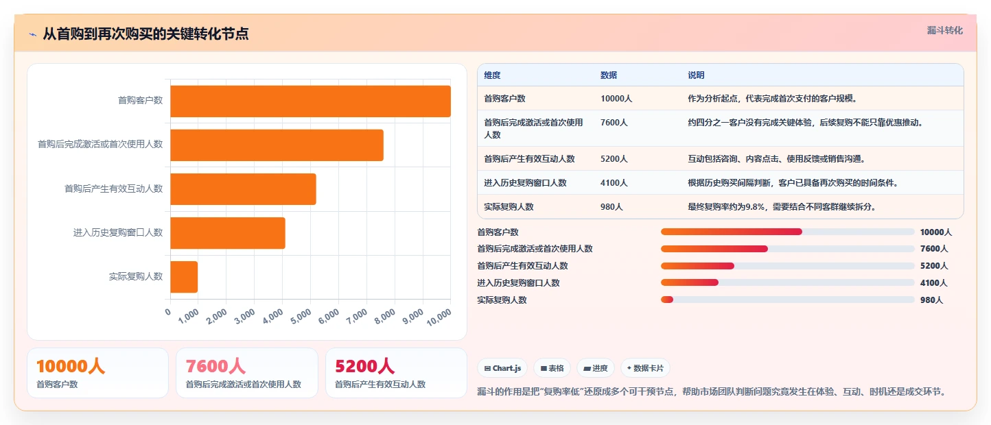 crm大数据分析：市场团队决策指南：面对复购率低如何兼顾促进跨部门协同
