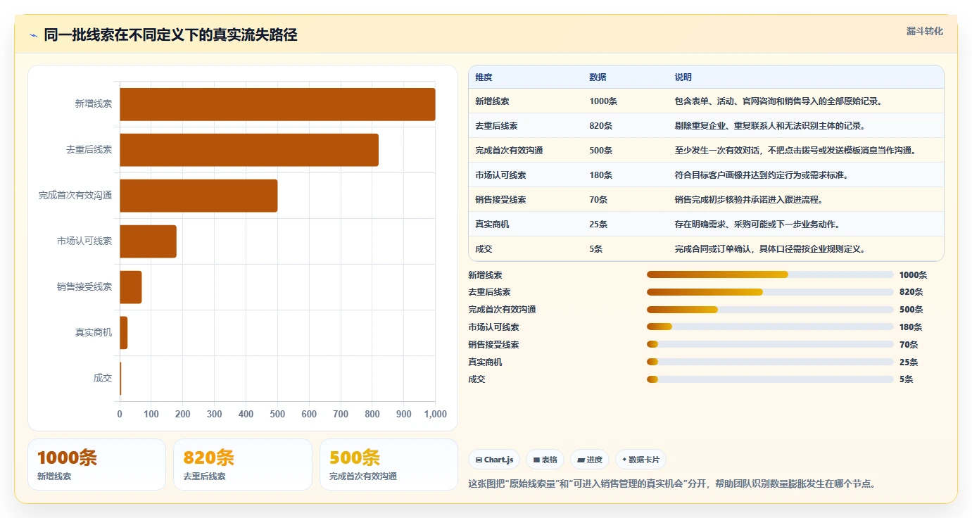 crm大数据分析：市场团队快速排查：销售漏斗为何会导致销售漏斗不清