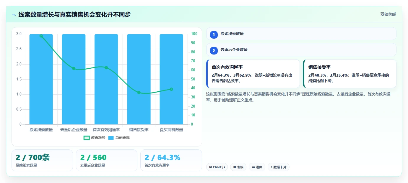 crm大数据分析：市场团队快速排查：销售漏斗为何会导致销售漏斗不清