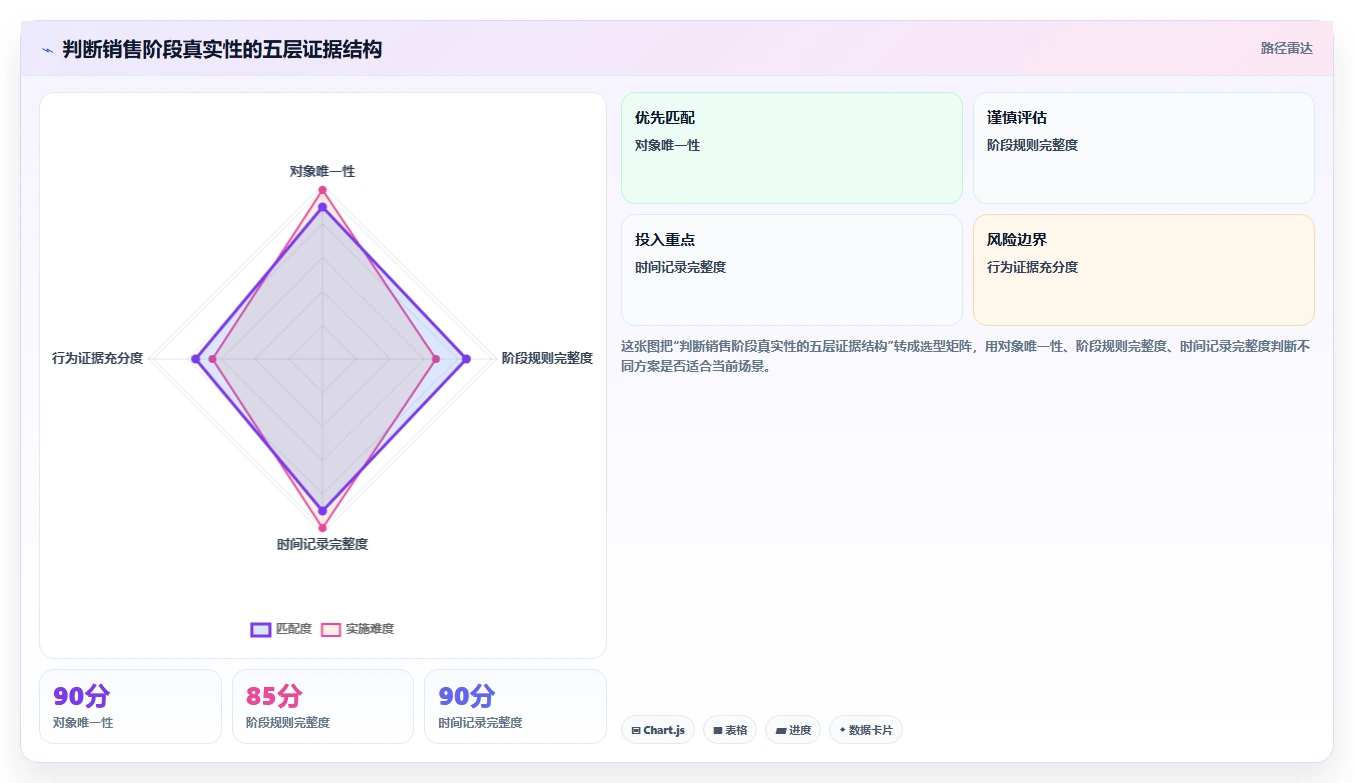 crm大数据分析：市场团队快速排查：销售漏斗为何会导致销售漏斗不清
