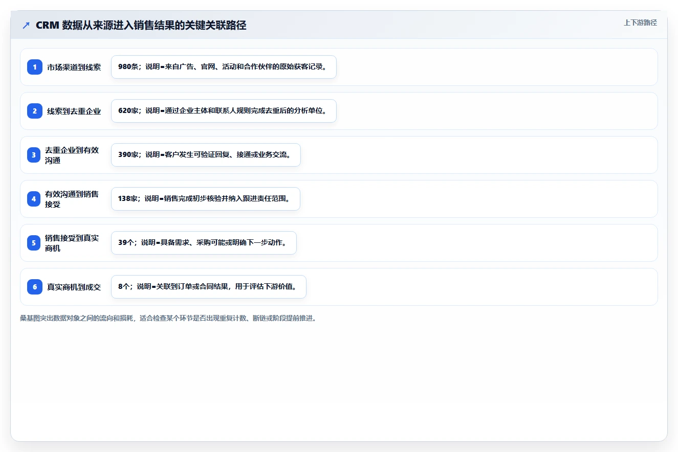 crm大数据分析：市场团队快速排查：销售漏斗为何会导致销售漏斗不清