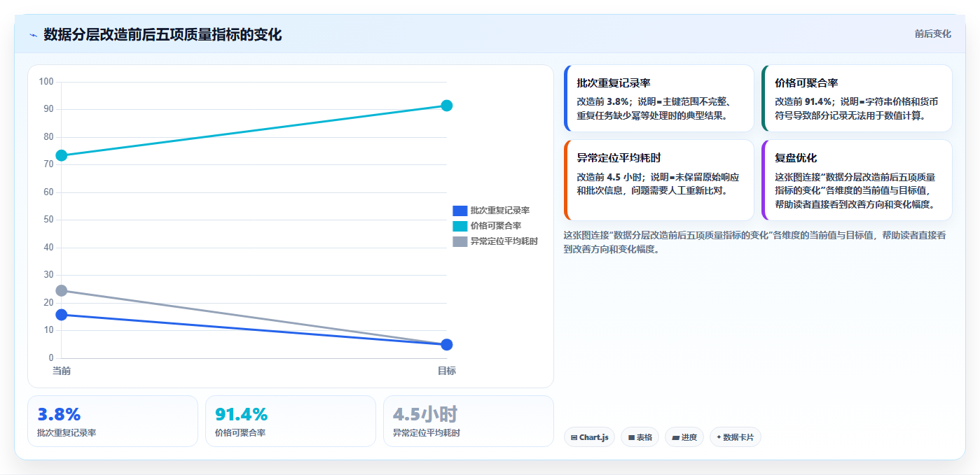 电商数据抓取：开发人员新手问答：接口选择做不好会出现哪些存储混乱