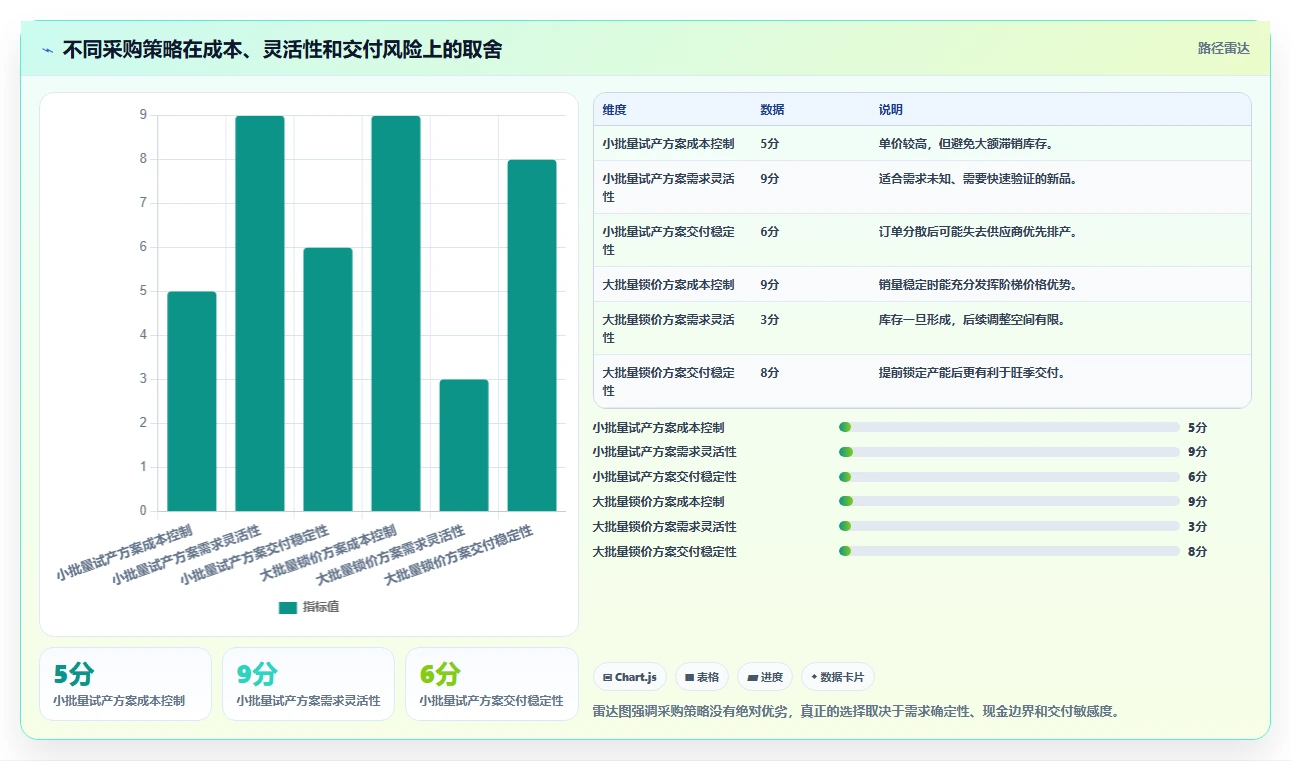 电商采购平台：选品团队精细化指南：从合同管理发现起订量过高根因