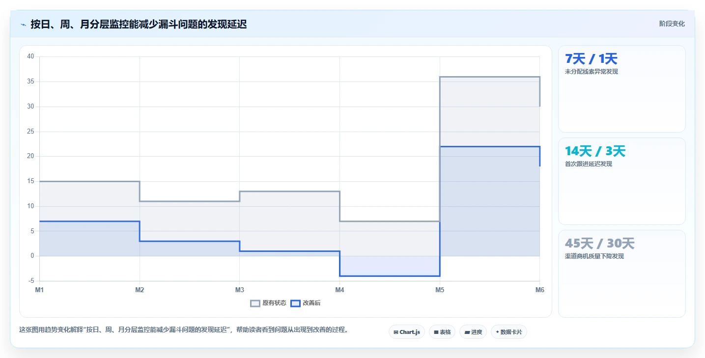 crm大数据分析：市场团队快速排查：销售漏斗为何会导致销售漏斗不清