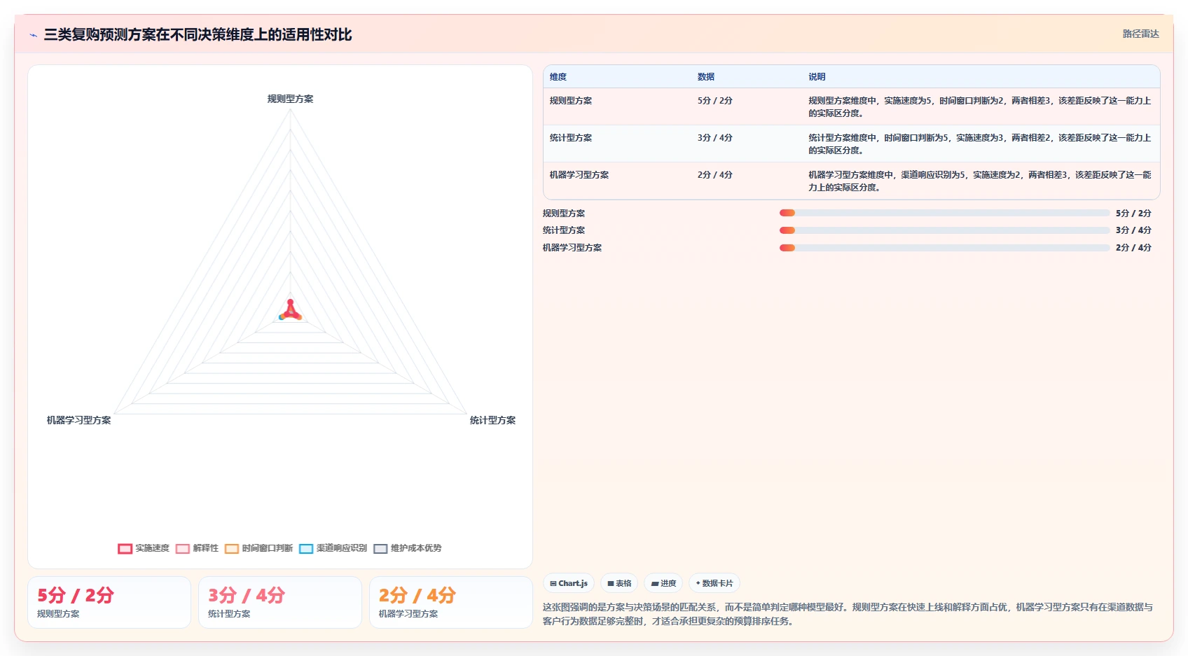 crm大数据分析：市场团队对比指南：不同复购预测方案如何影响优化渠道投入