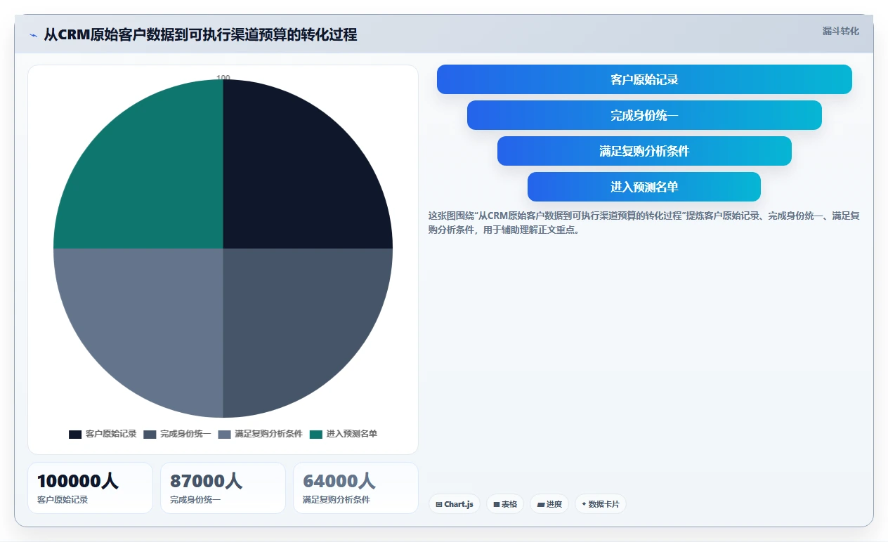 crm大数据分析：市场团队对比指南：不同复购预测方案如何影响优化渠道投入
