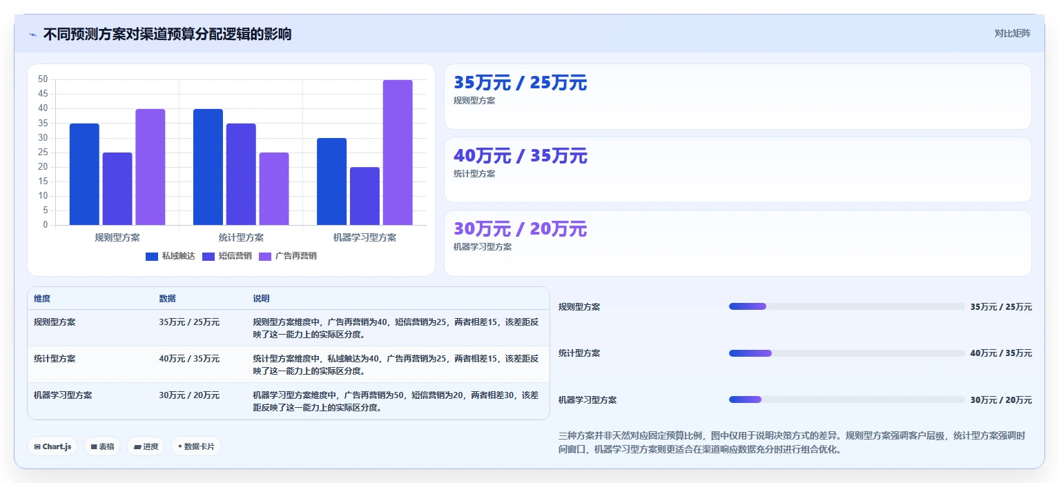 crm大数据分析：市场团队对比指南：不同复购预测方案如何影响优化渠道投入