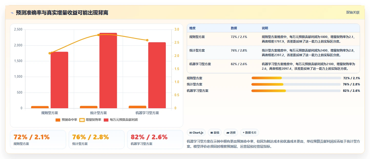crm大数据分析：市场团队对比指南：不同复购预测方案如何影响优化渠道投入