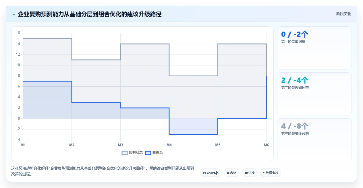 crm大数据分析：市场团队对比指南：不同复购预测方案如何影响优化渠道投入