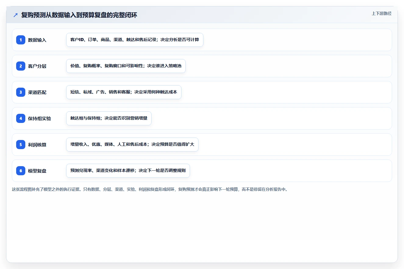 crm大数据分析：市场团队对比指南：不同复购预测方案如何影响优化渠道投入