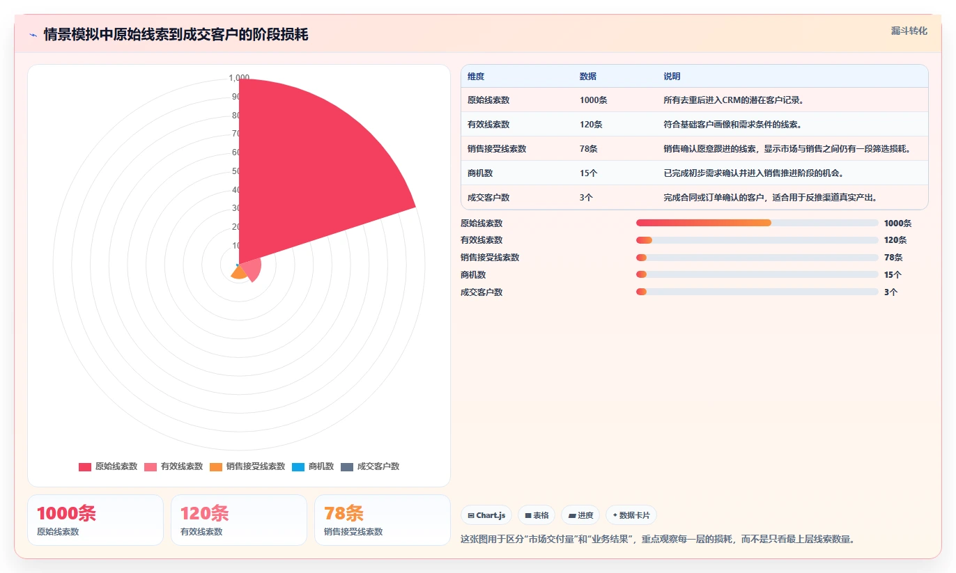 crm大数据分析：市场团队落地路线图：从季度汇报走向提高线索转化