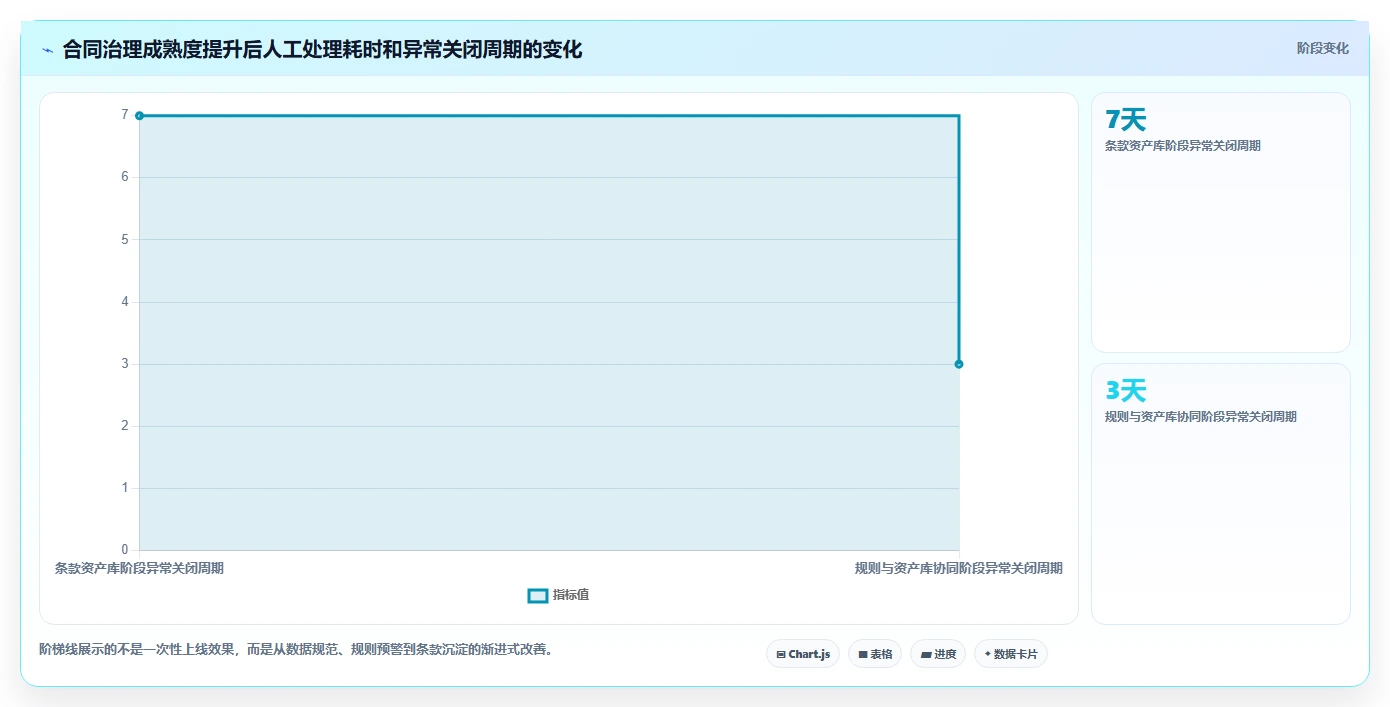 电商采购平台：选品团队精细化指南：从合同管理发现起订量过高根因