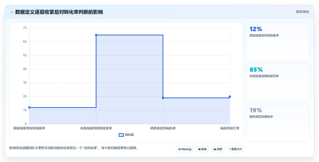 crm大数据分析：市场团队落地路线图：从季度汇报走向提高线索转化