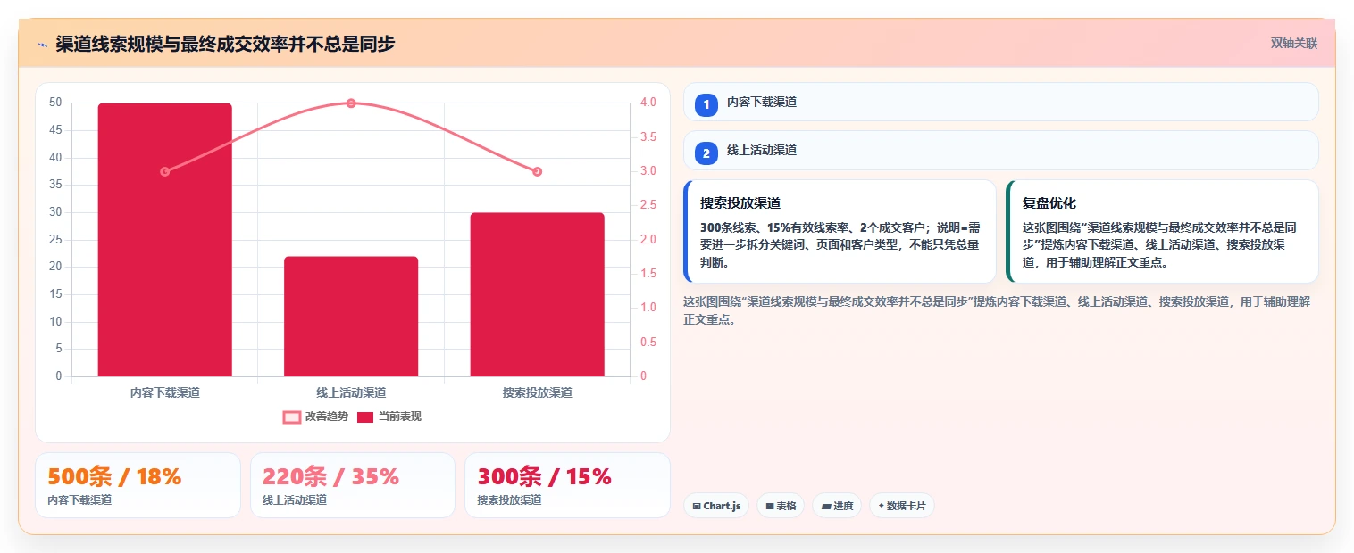 crm大数据分析：市场团队落地路线图：从季度汇报走向提高线索转化