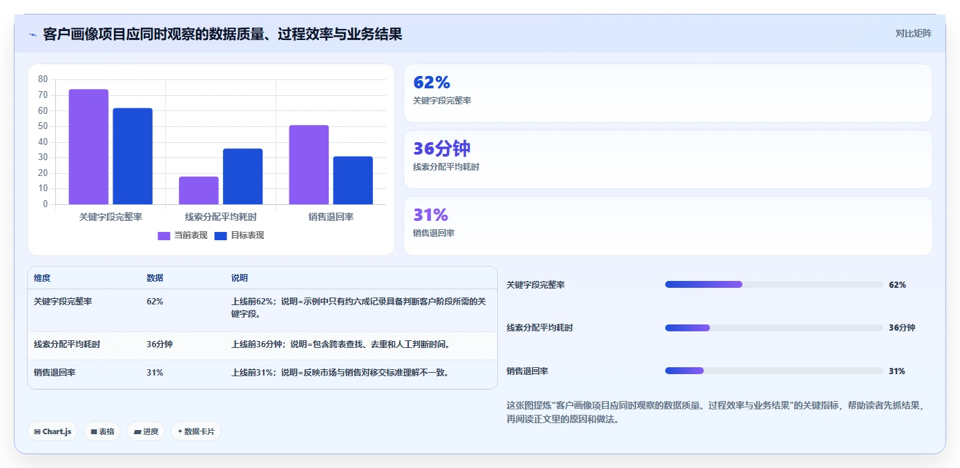 crm大数据分析：市场团队效率攻略：用客户画像加快完善客户画像