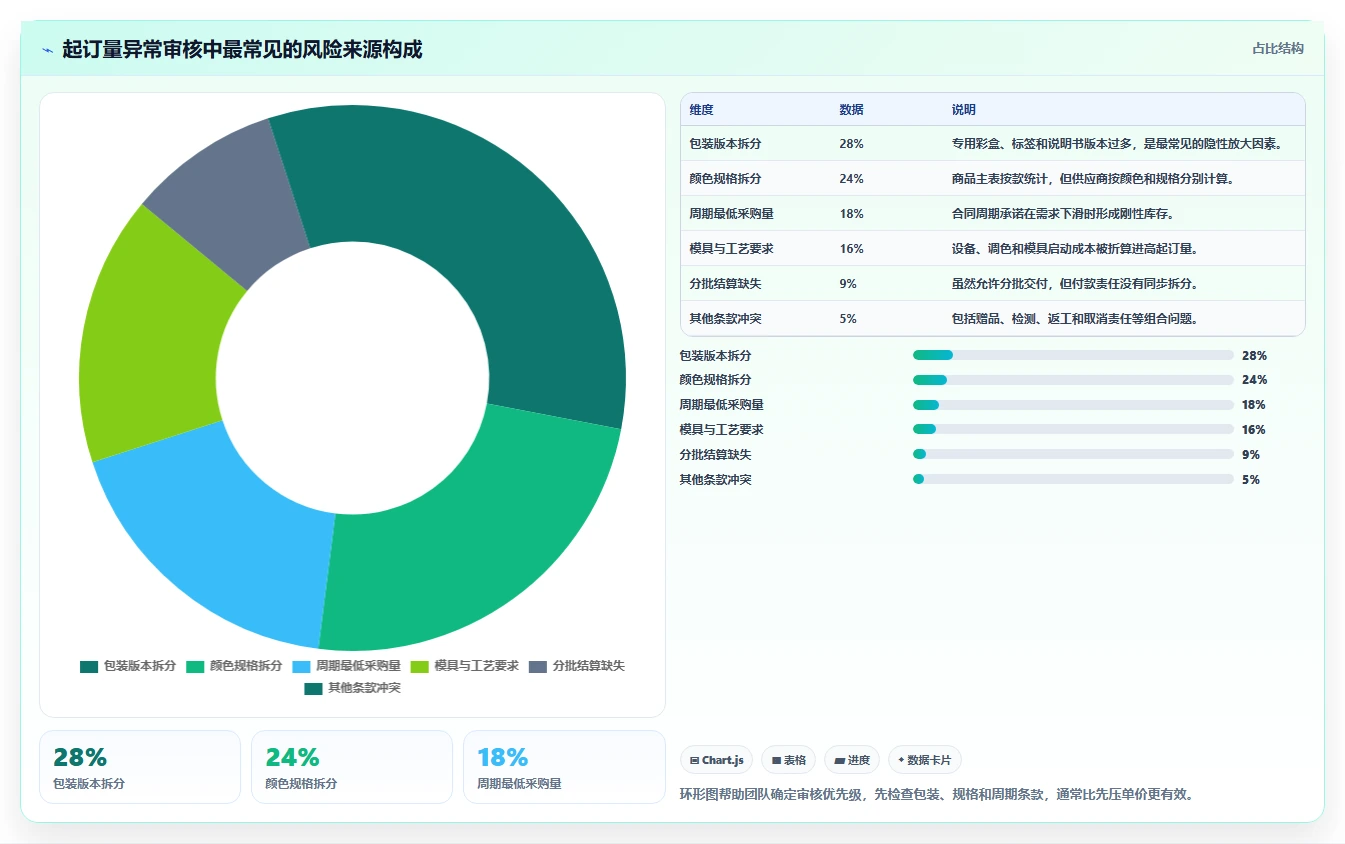 电商采购平台：选品团队精细化指南：从合同管理发现起订量过高根因