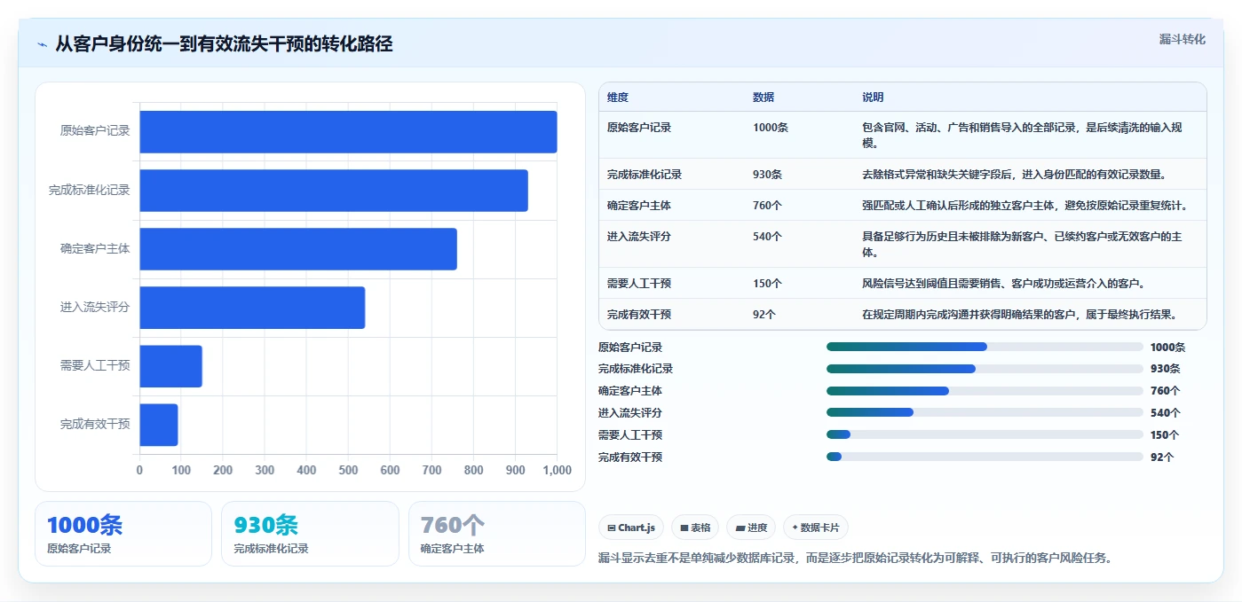 crm大数据分析：市场团队成本视角：流失预警如何避免数据重复