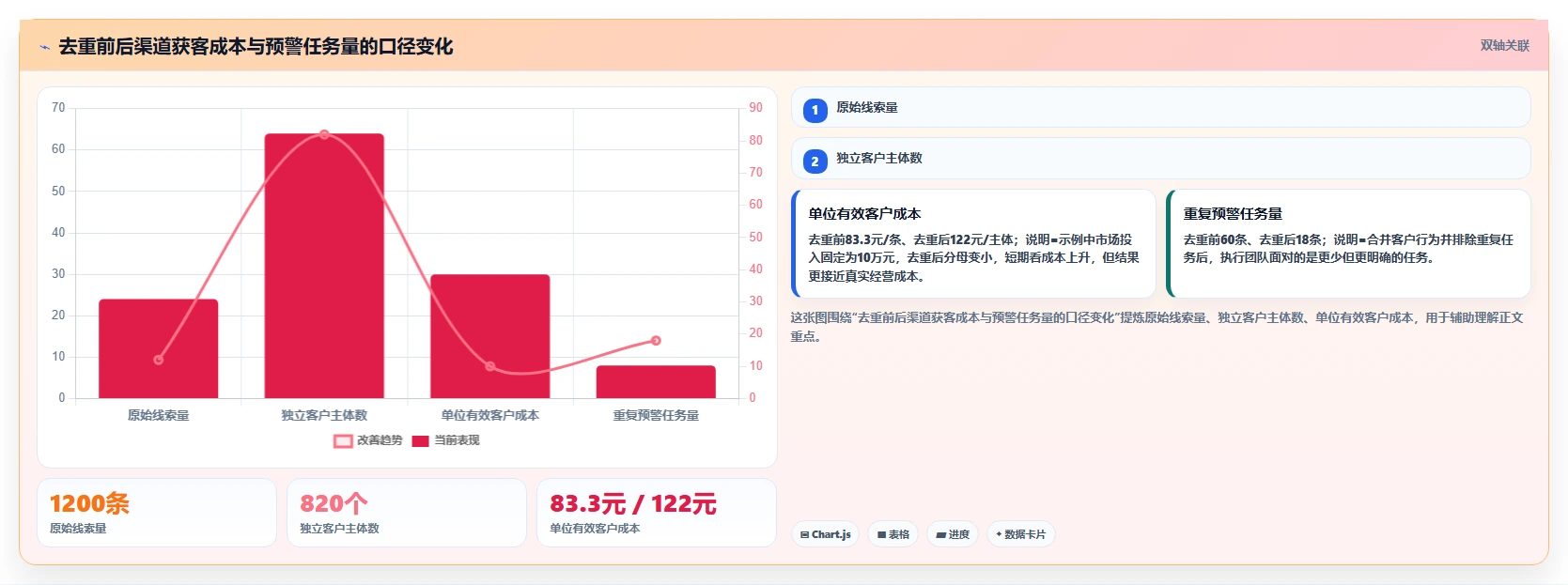 crm大数据分析：市场团队成本视角：流失预警如何避免数据重复