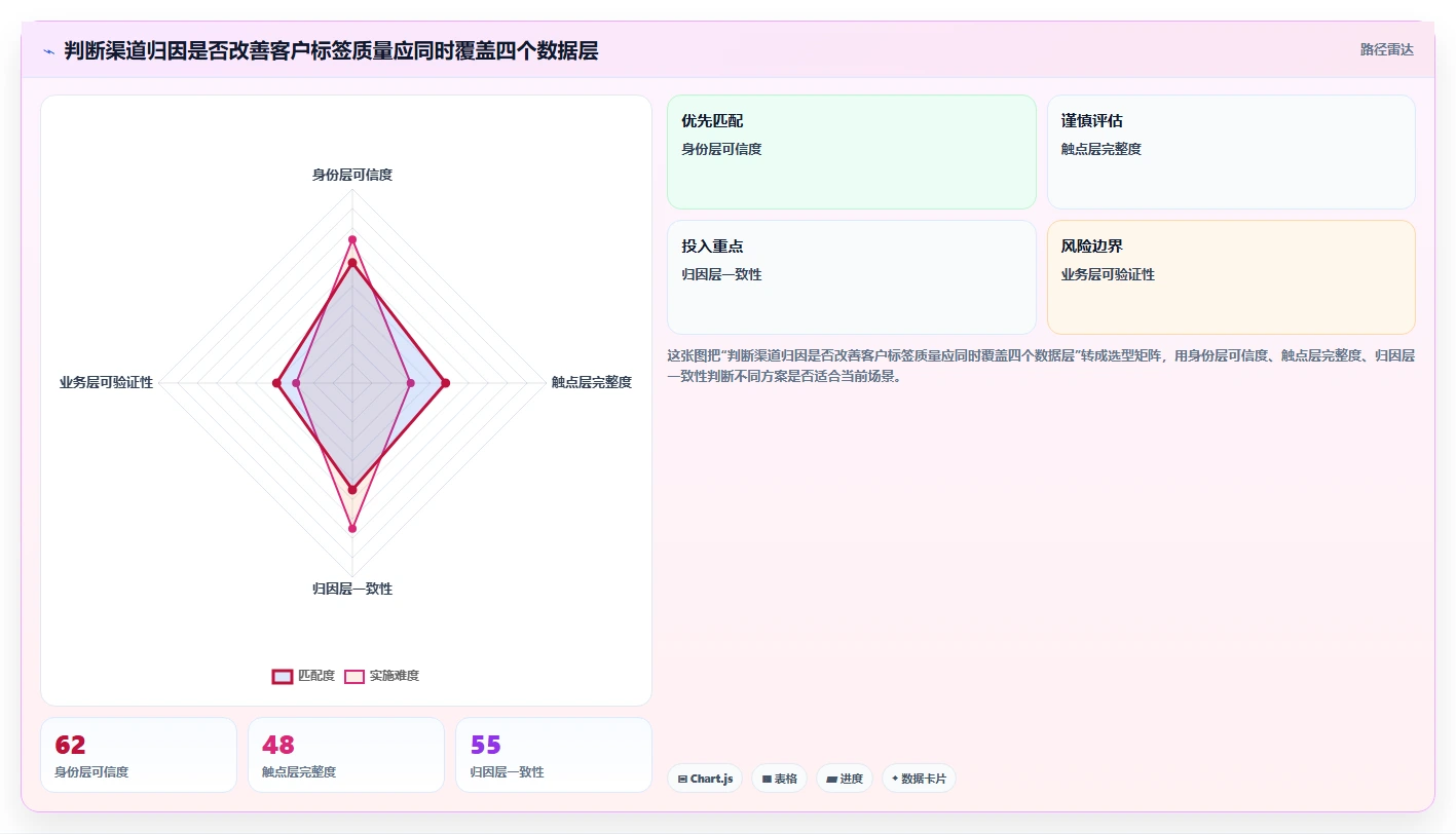 crm大数据分析：市场团队核心指标：判断渠道归因是否正在缓解客户标签混乱