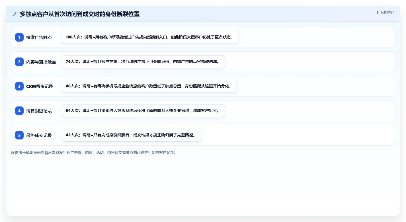 crm大数据分析：市场团队核心指标：判断渠道归因是否正在缓解客户标签混乱