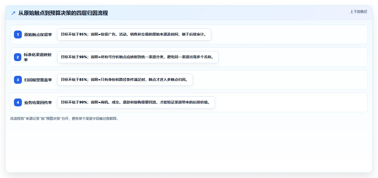 crm大数据分析：市场团队核心指标：判断渠道归因是否正在缓解客户标签混乱