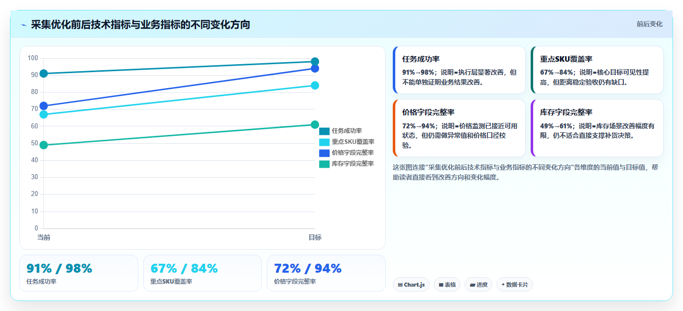 电商数据抓取：品牌商家核心指标：判断采集目标是否正在缓解数据拿不到