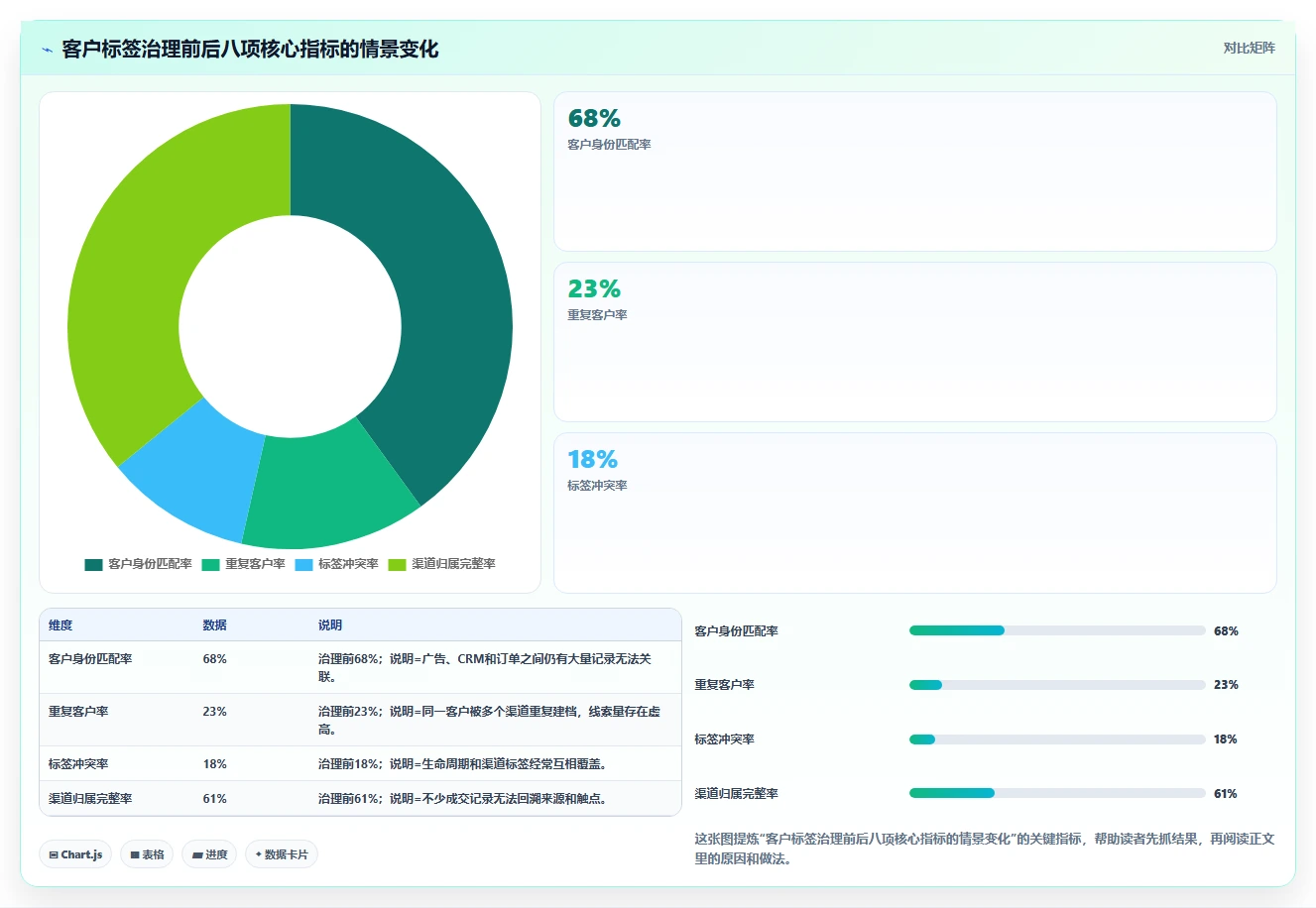 crm大数据分析：市场团队核心指标：判断渠道归因是否正在缓解客户标签混乱