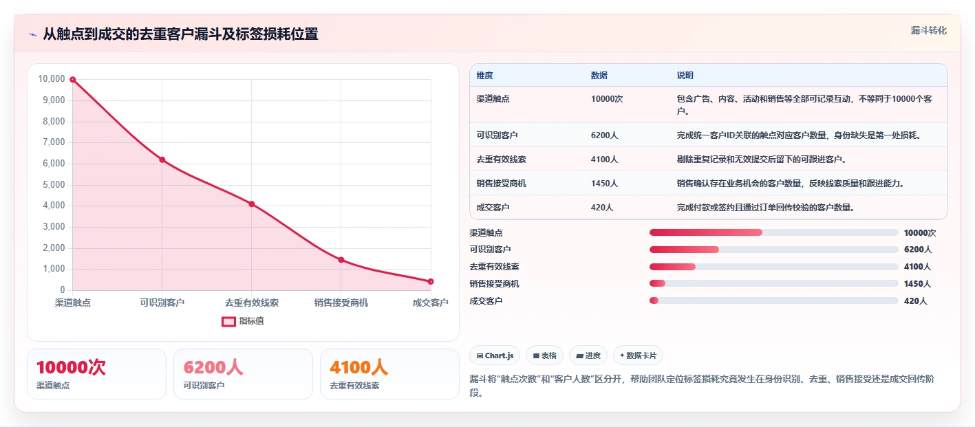 crm大数据分析：市场团队核心指标：判断渠道归因是否正在缓解客户标签混乱