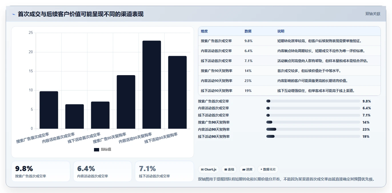 crm大数据分析：市场团队核心指标：判断渠道归因是否正在缓解客户标签混乱
