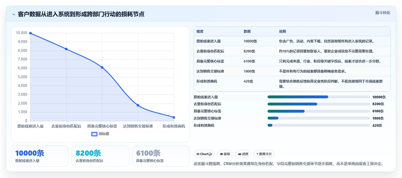 crm大数据分析：市场团队改善方案：告别客户标签混乱，逐步实现促进跨部门协同