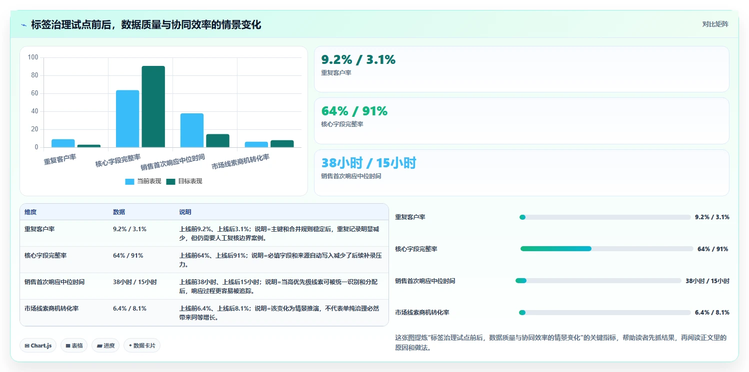 crm大数据分析：市场团队改善方案：告别客户标签混乱，逐步实现促进跨部门协同