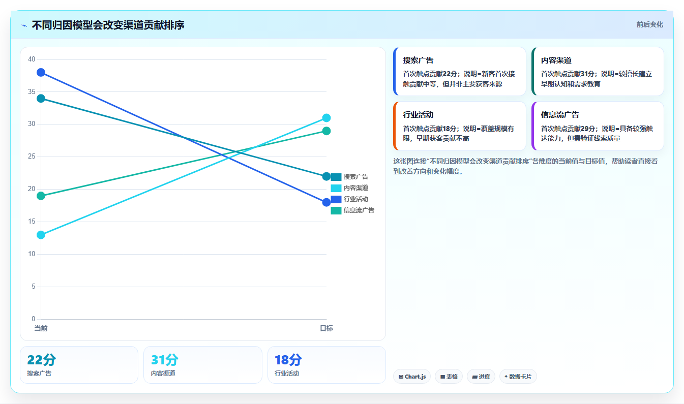 crm大数据分析：CRM新手精细化指南：从渠道归因发现渠道归因难根因