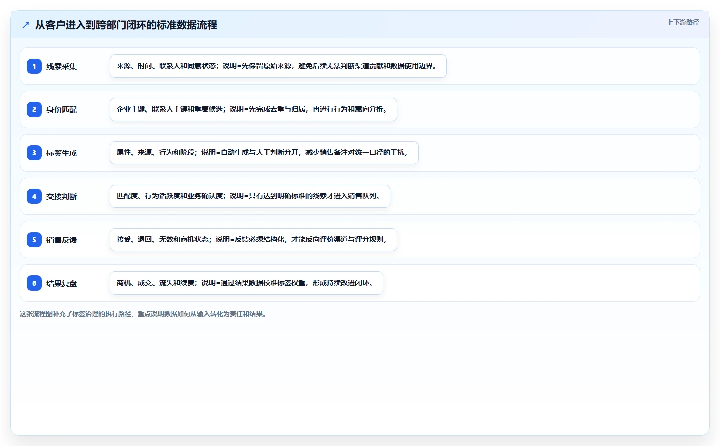 crm大数据分析：市场团队改善方案：告别客户标签混乱，逐步实现促进跨部门协同