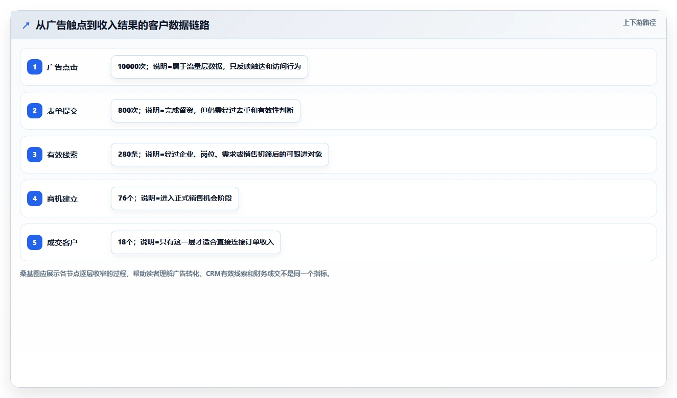 crm大数据分析：市场团队一页讲清：渠道归因与完善客户画像的关系