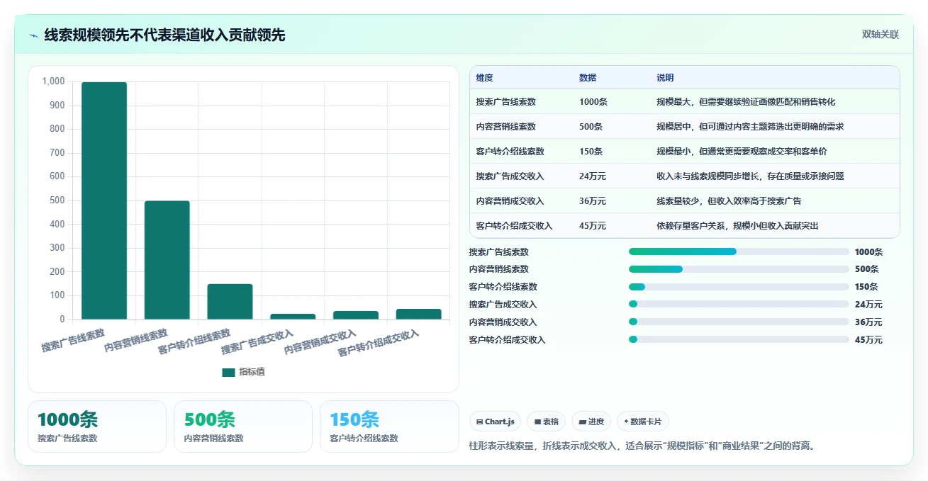 crm大数据分析：市场团队一页讲清：渠道归因与完善客户画像的关系